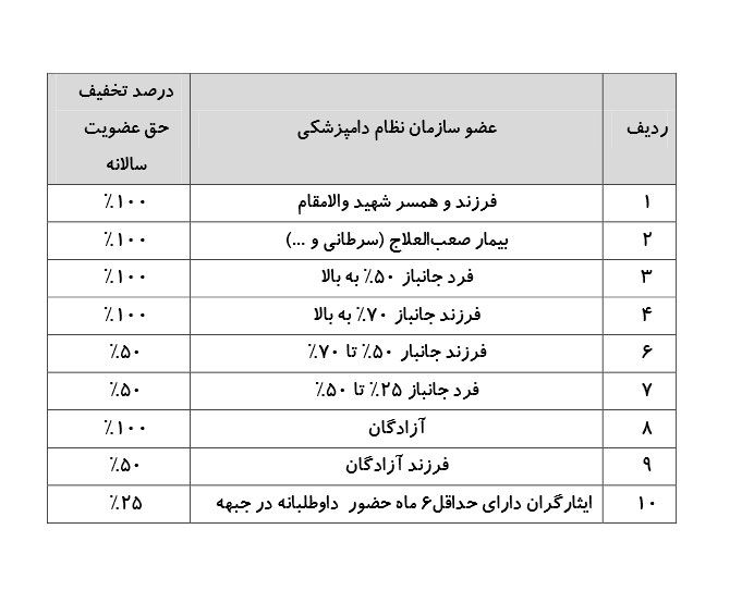 سازمان نظام دامپزشکی